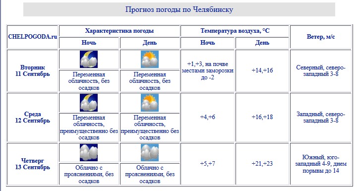 Челпогода ру на 3. Погода в Челябинске. Температура в Челябинске. Какая погода в Челябинске на неделю. Погода в Челябинске на 10 дней.