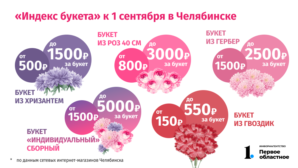 Средняя в челябинске. Средняя стоимость букета. Средняя стоимость букета цветов. Букеты средней цены. Себестоимость букета цветов.