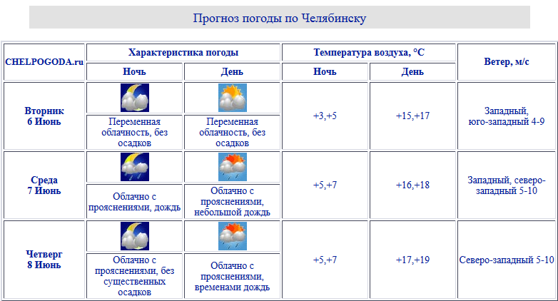Погода в челябинске на май 2024 года. Температура погода. Погода в Челябинске. Температура в Челябинске. Параметры погоды.