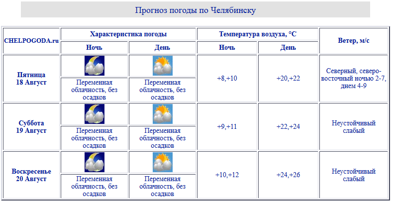 Погода в челябинске в 2023 году