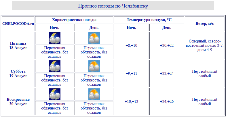 Прогноз погоды челябинск на 10 точный
