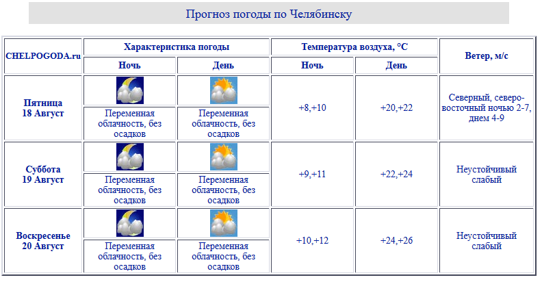 Погода челябинске на неделю 7