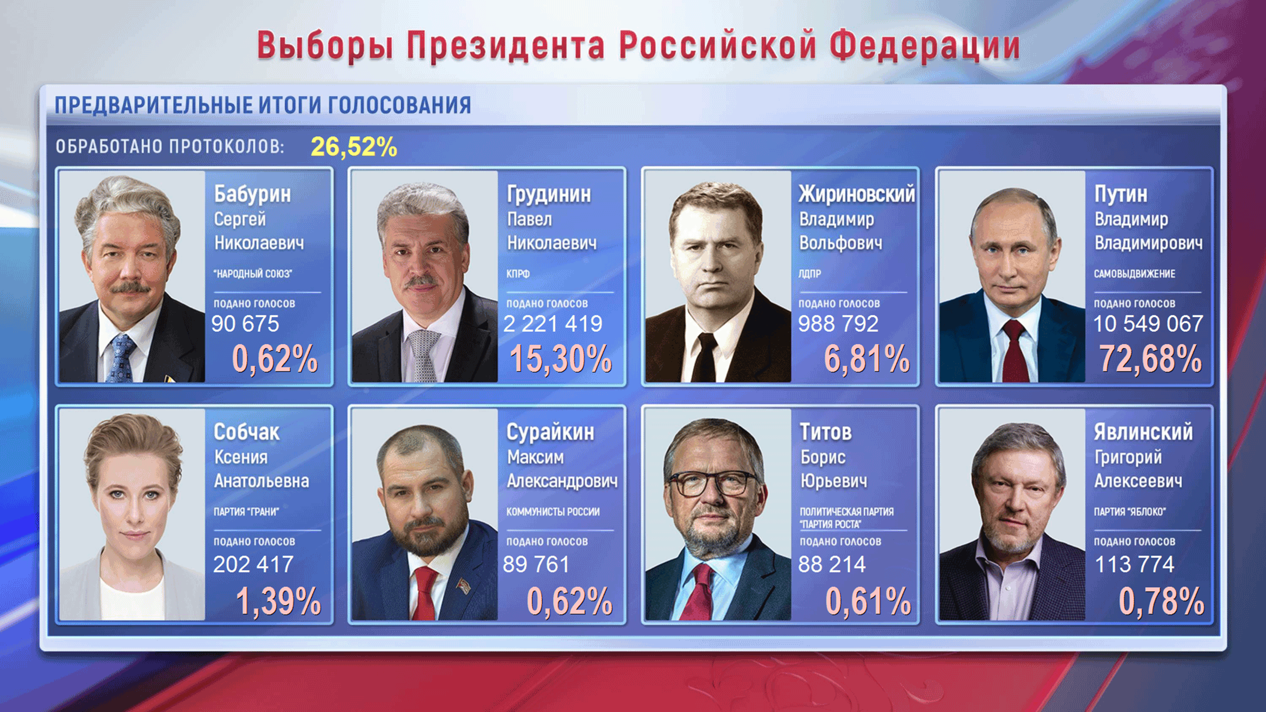 Сколько раз проводятся выборы. Выборы президента России. Выбор призидента Росси. Результаты выборов президента России 2018. Следующие выборы президента России.