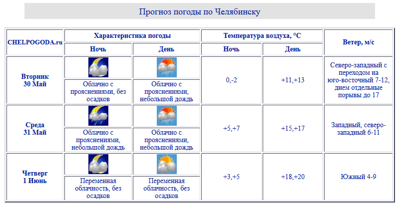 Погода в челябинске на месяц точный