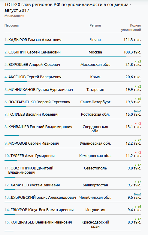 Рейтинг челябинске
