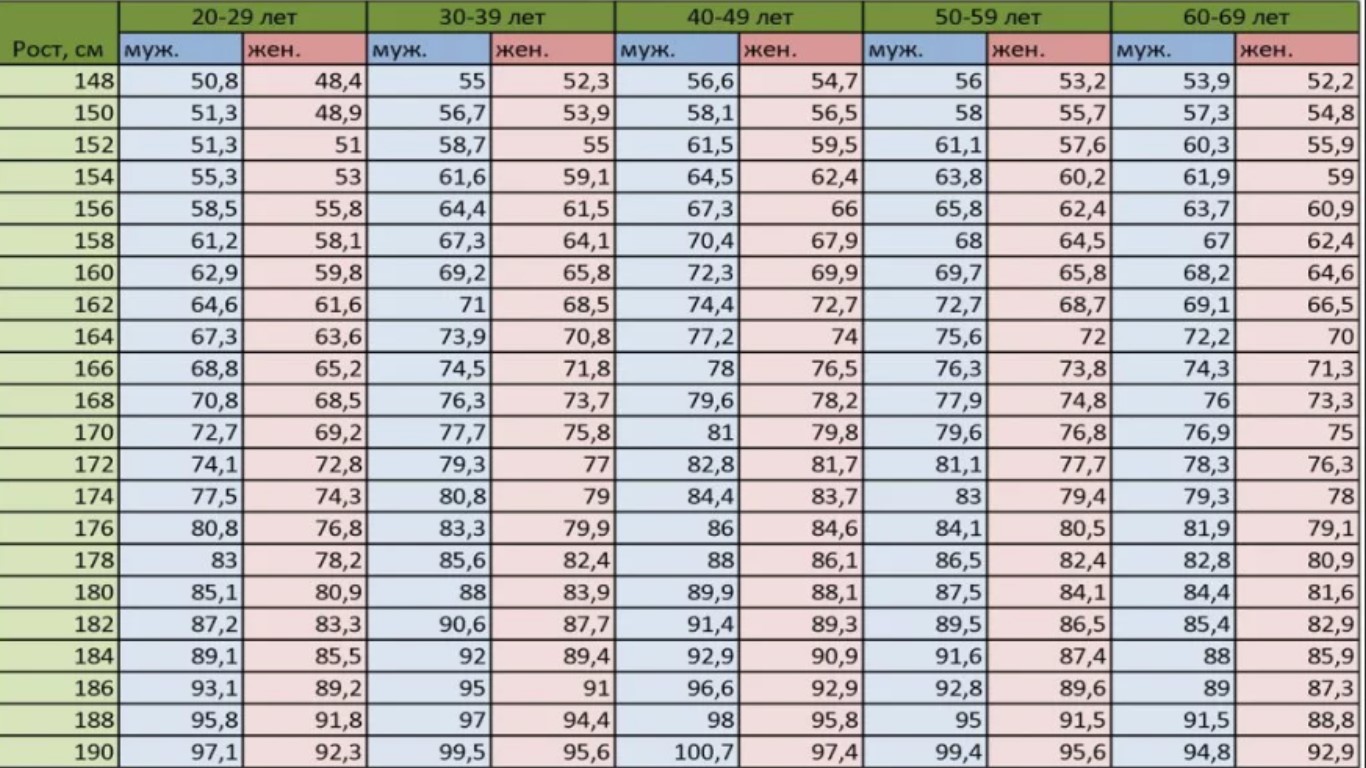 Сколько вес у человека. Таблица Егорова Левитского рост вес. Таблица Егорова-Левитского по возрасту и весу. Таблица соотношения возраста роста и веса. Таблица соотношения роста веса и возраста для женщин.