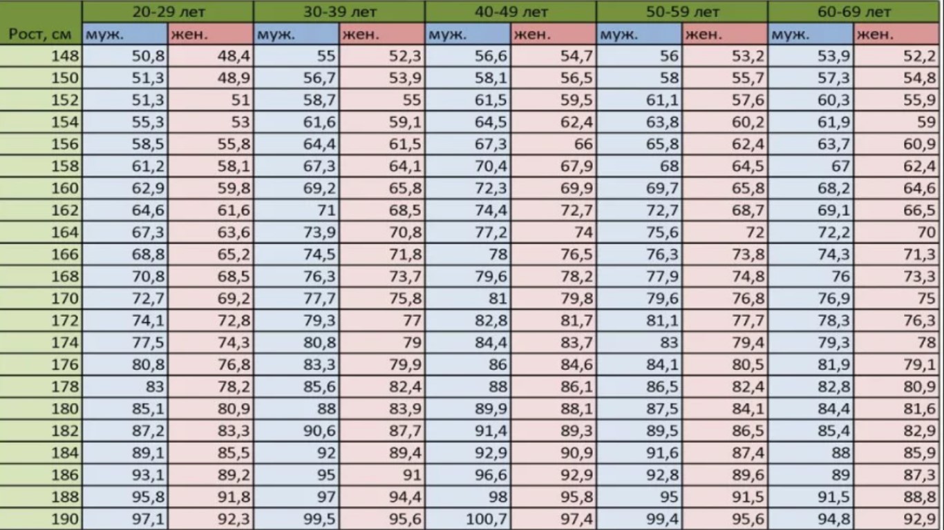 Мужчина рост 170 какой должен быть вес