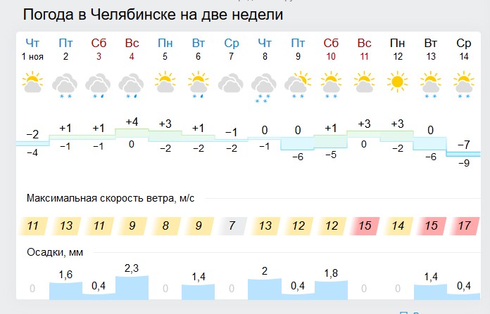 Прогноз погоды челябинск на 10 точный. Погода в Челябинске. Погода в Челябинске на неделю. Погода в Челябинске на не. Гисметео Челябинск.