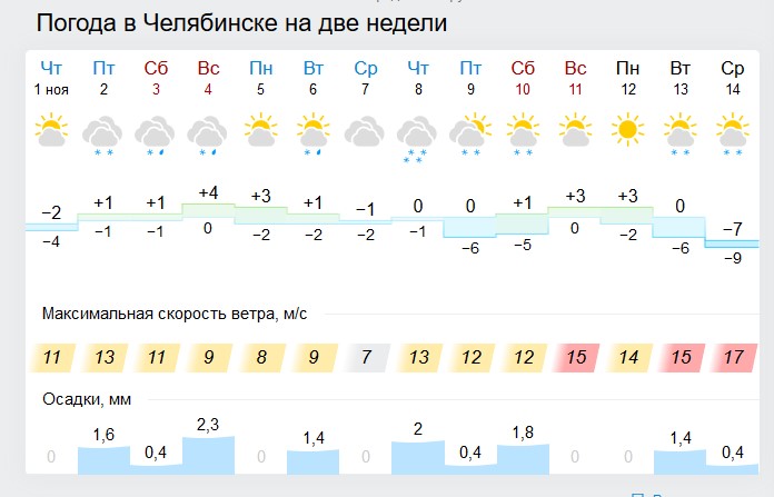 Погода в челябинской обл на неделю