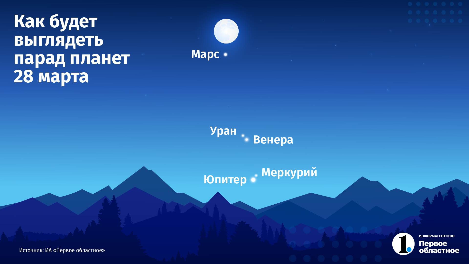 20.03 2023 г. Небо с планетами. Звезда с неба. Парад планет. Парад планет 2023 март.