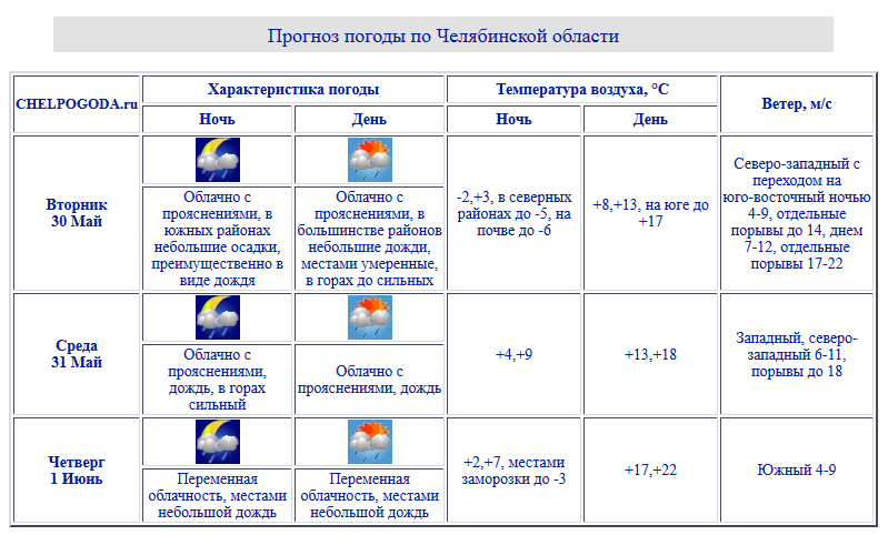 Точный прогноз погоды челябинская область. Температура в Челябинске. Температура в Челябинской области на 2 июня.