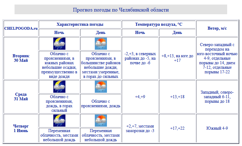 Температура в челябинске в декабре. Температура в Челябинске. Температура в Челябинской области на 2 июня. Челябинск климат график.