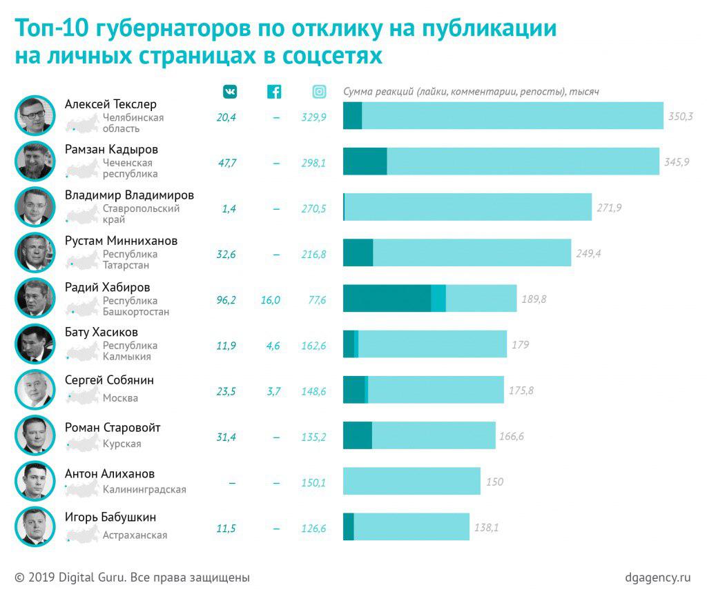 Рейтинг популярности. Рейтинг популярности социальных сетей. Популярность социальных сетей в регионах. Социальные сети список популярных. Самые популярные социальные сети в России 2022.