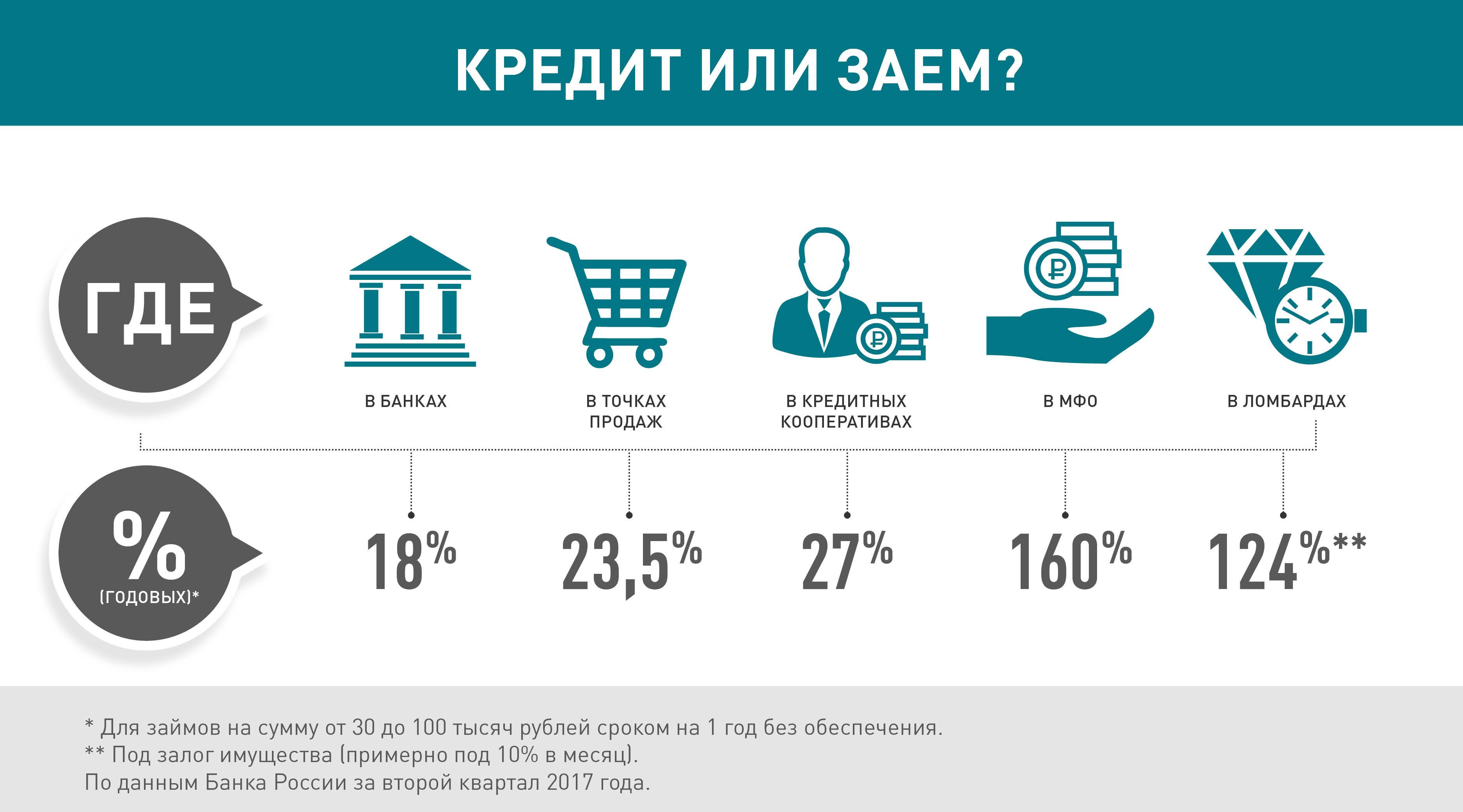 Кредит организации 2 процента