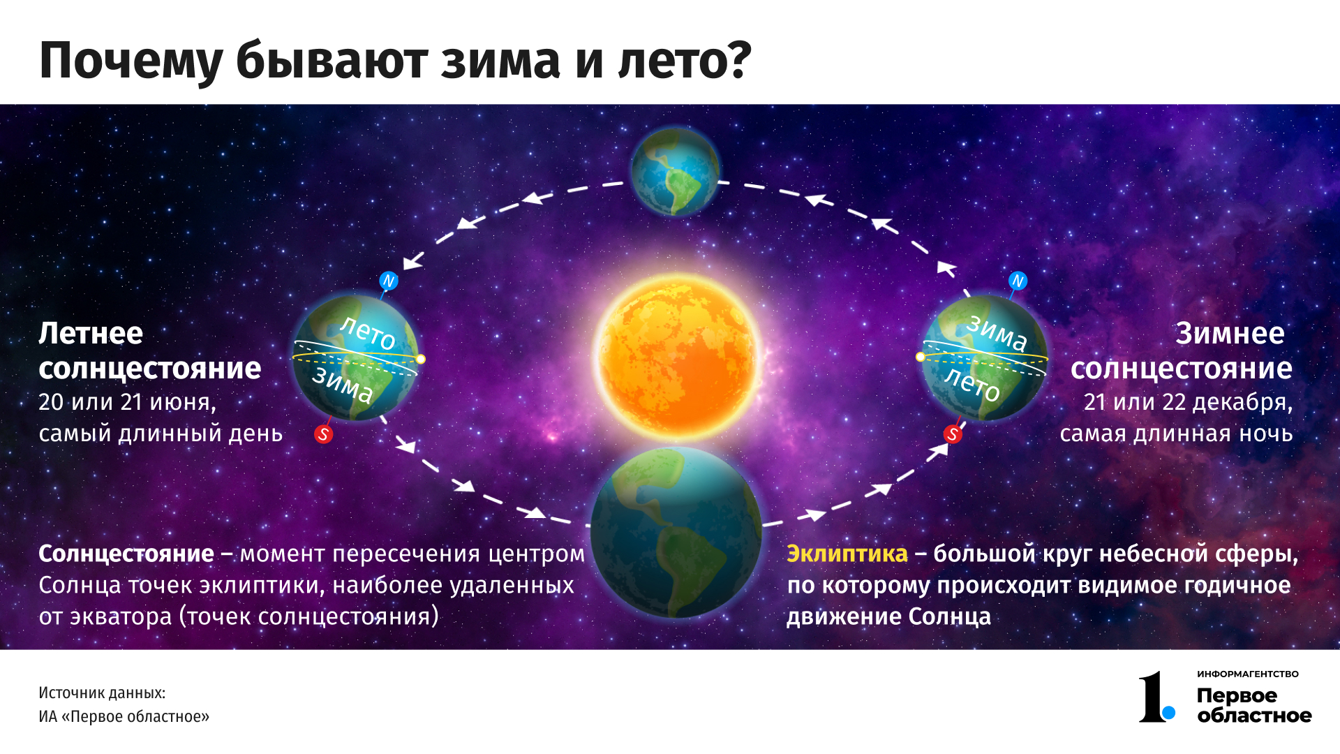 Почему ночь короткая. День солнцестояния. Зимнее и летнее равноденствие. Зимнее солнцестояние. День зимнего солнцеворота.