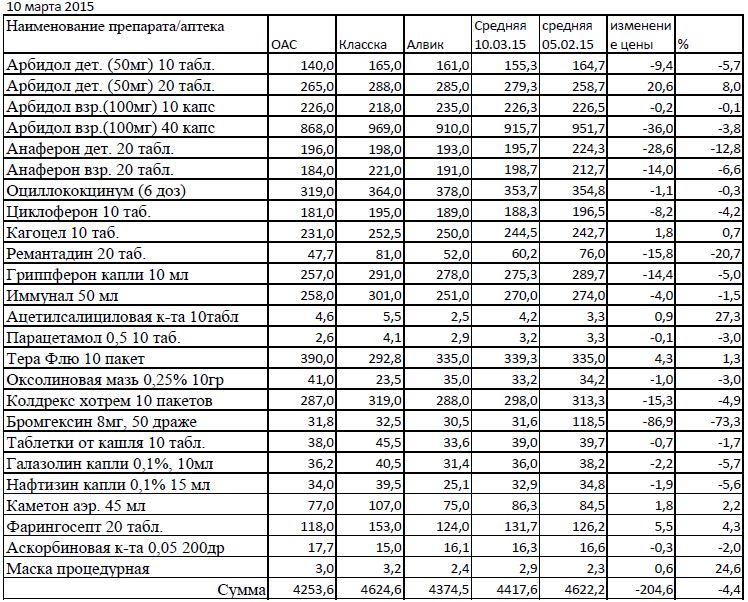Цены на лекарства