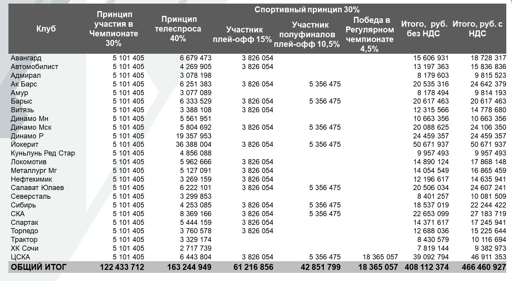 графика_распределение доходов клубам КХЛ.jpg