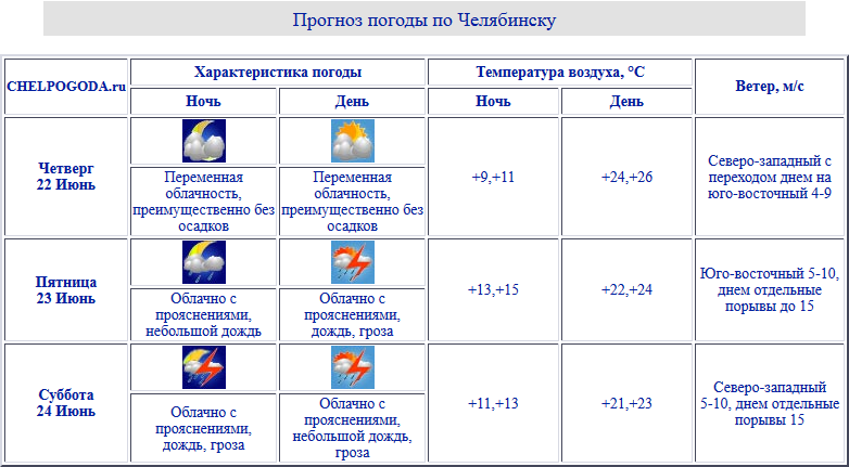 Погода в челябинске на май 2024 года