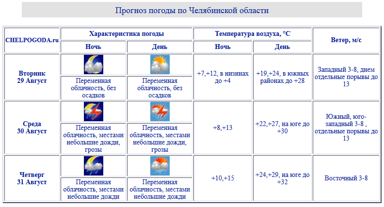 Погода в челябинске на май 2024 года. Прогноз погоды Челябинская область. Прогноз погоды на неделю в Челябинской области. Температура воздуха на неделю в Челябинске. Погода в Челябинской области на неделю.