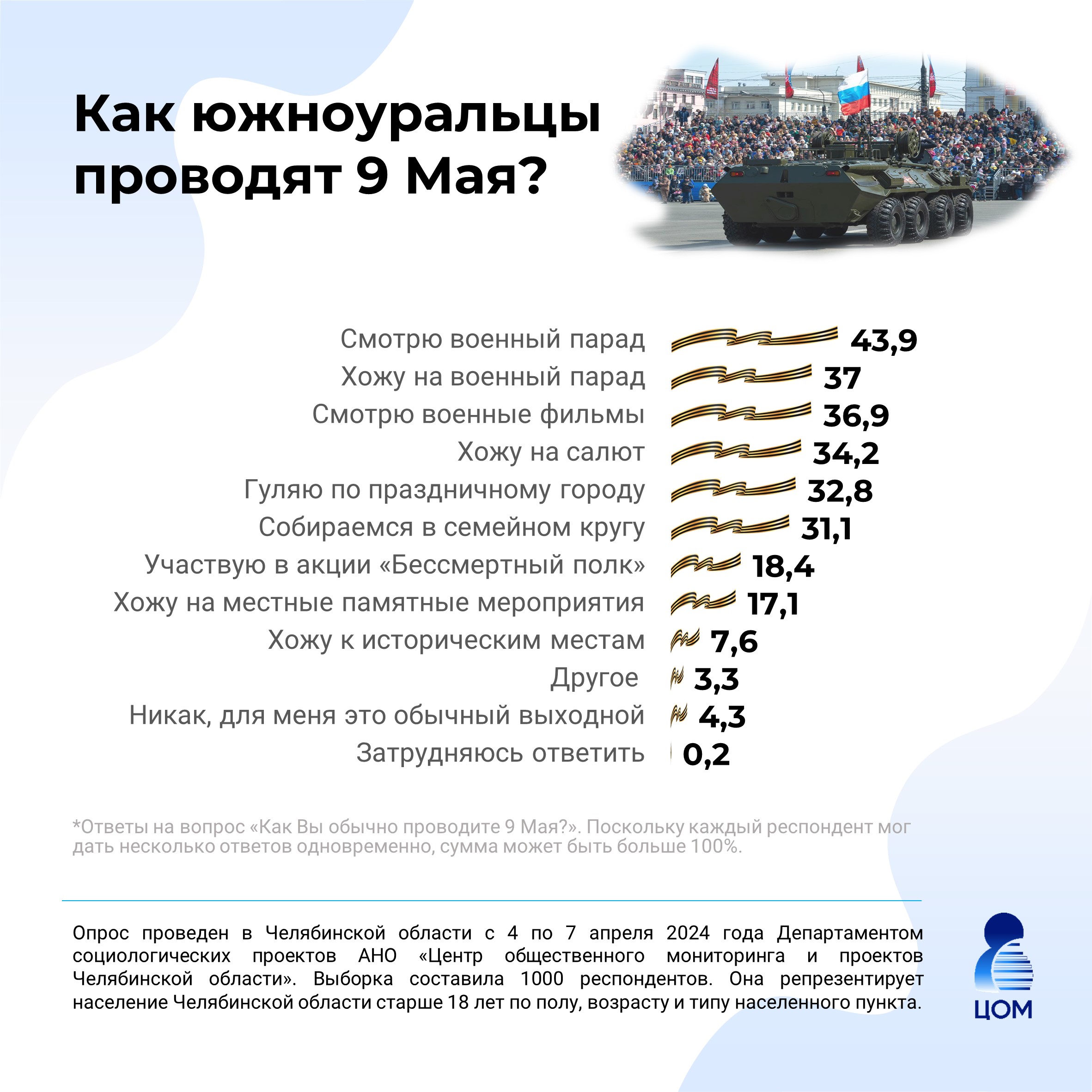 ЦОМ_День Победы Чел. обл.jpg