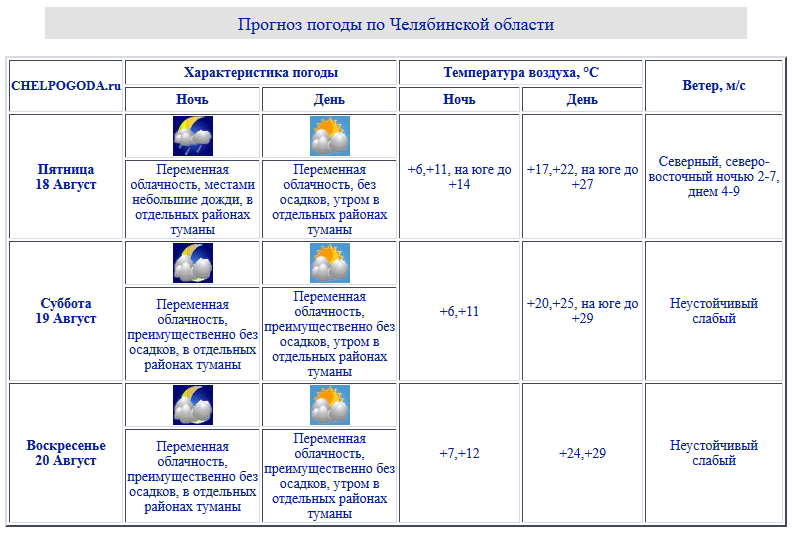 Прогноз погоды челябинская область на неделю. Температура в Челябинской области. Погода на Южном Челябинская область. Погода по Челябинской области на сегодня. Температура в Челябинской области на 2 июня.