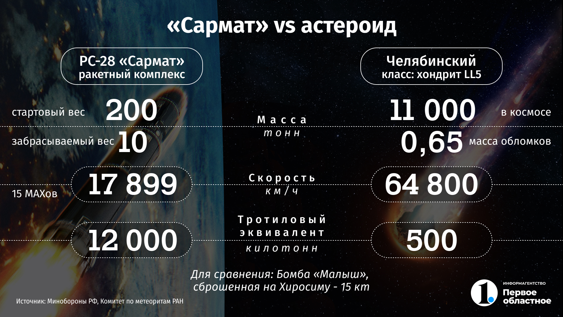 Сармат за сколько долетит. Размеры ракеты Сармат. Ракета Сармат характеристики. Вес ракеты Сармат.