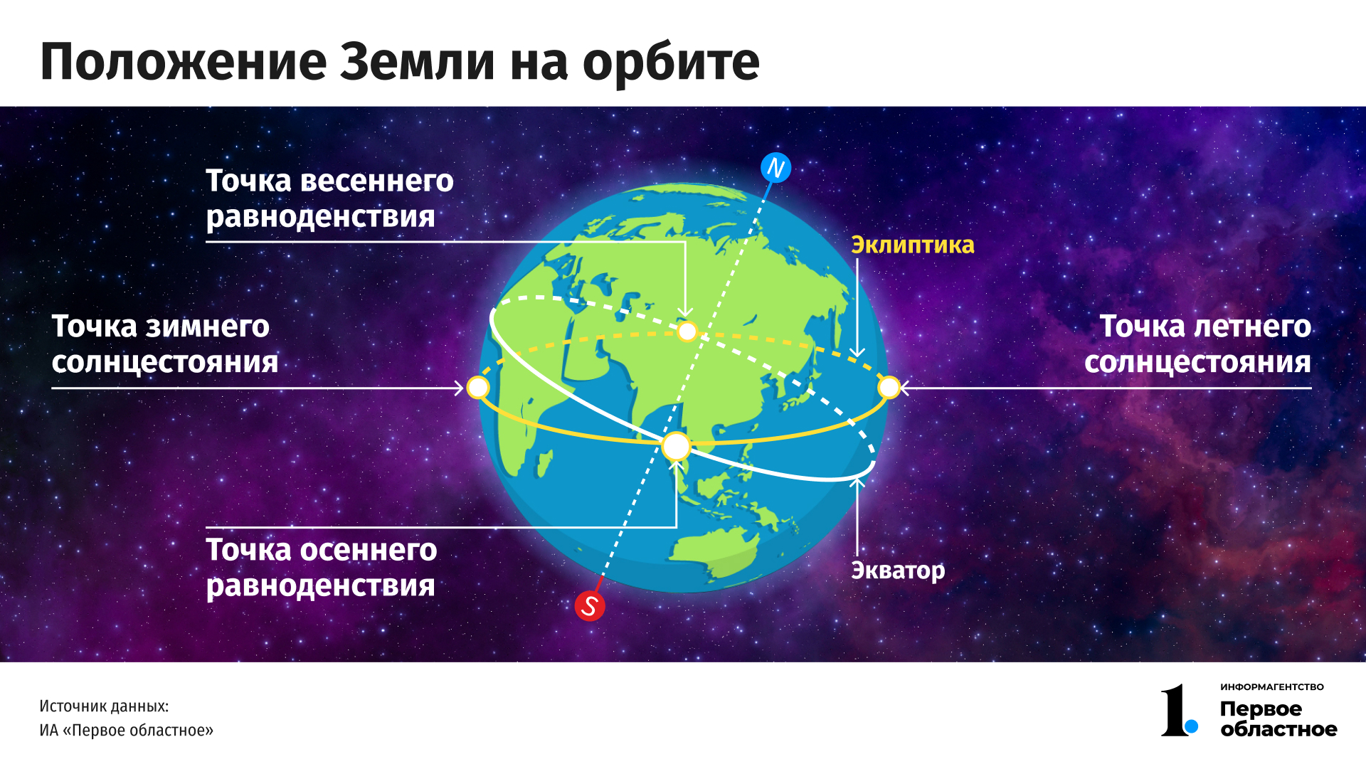 Какой день в северном полушарии длиннее ночи. День зимнего солнцестояния в Южном полушарии. День зимнего солнцестояния в Северном полушарии. Солнцестояние астрономия. День зимнего солнцеворота.