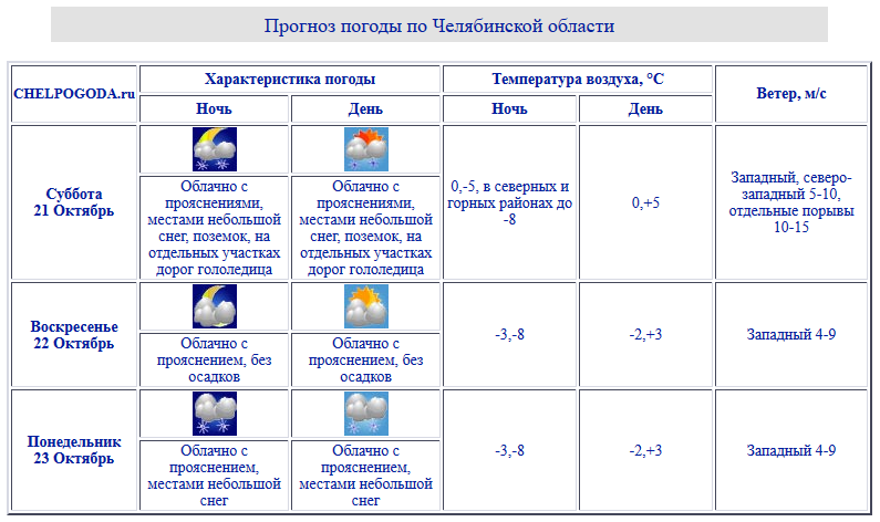 Прогноз погоды в сыктывкаре на 10 цгмс