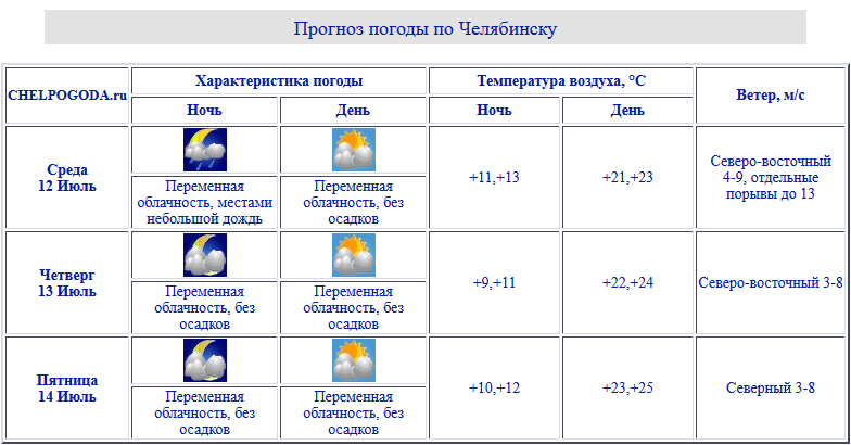 Прогноз погоды челябинск на 10 точный. Параметры погоды. Температура Южного Урала. Температура в Челябинске. Параметры прогноза погоды.