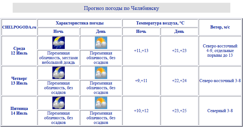 Погода в челябинской обл на неделю