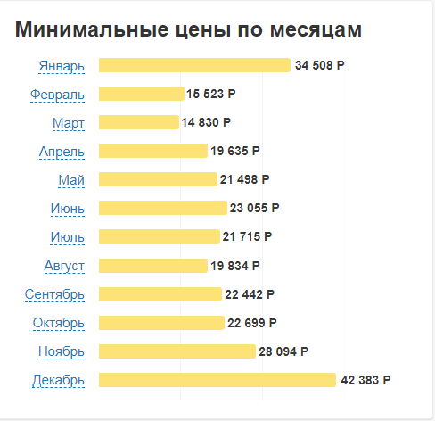 Когда лучше в турции отдыхать по месяцам. Число туристов в Турции по месяцам. Турпоток в Турцию по месяцам. График стоимости путевок. Самый популярный месяц.