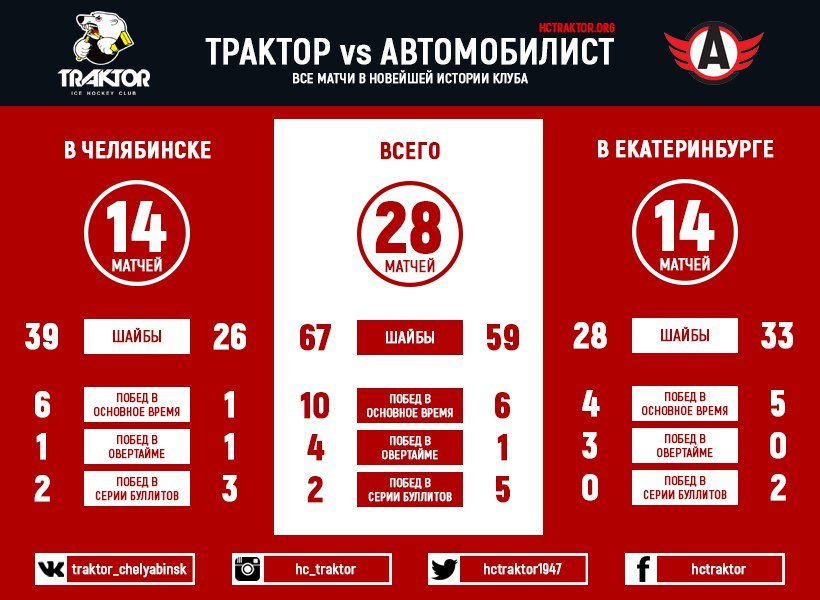 Программа победа на сегодня челябинск. Статистика Локомотив. Статистика хоккейного клуба Локомотив. Трактор статистика матчей. Хк трактор таблица.