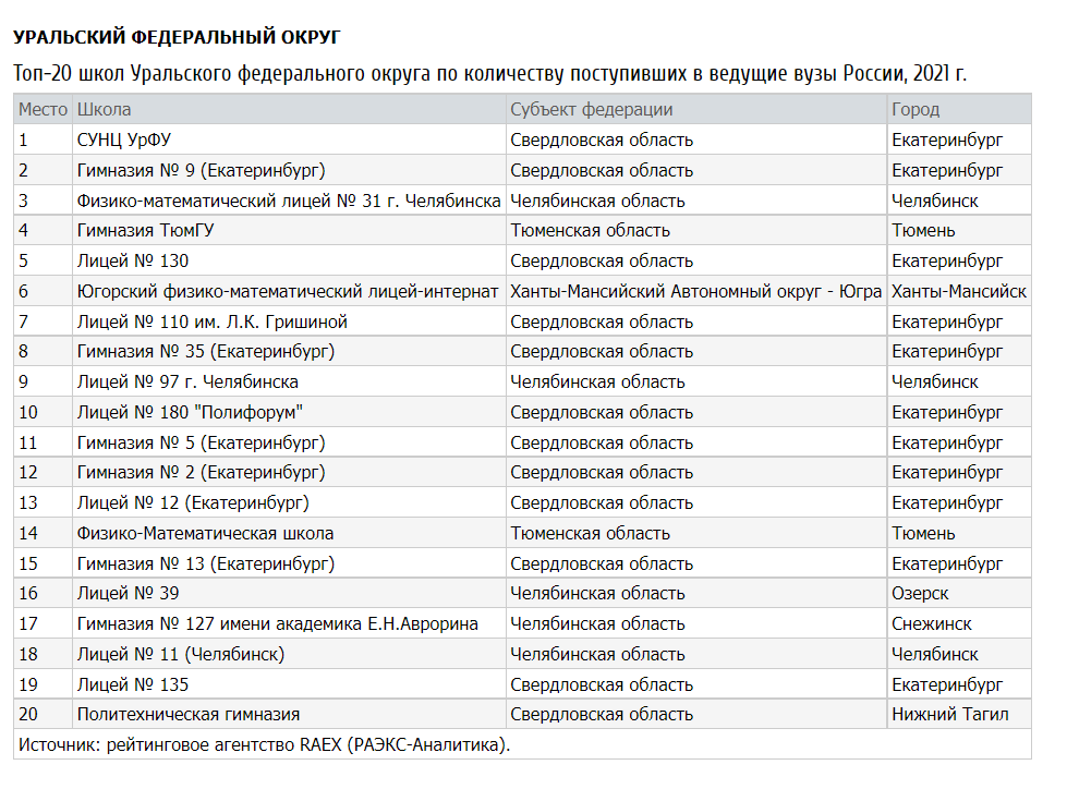Лучшие школы челябинска. Рейтинг школ Челябинска. Рейтинг школ ЕКБ. Рейтинг лучших школ России.