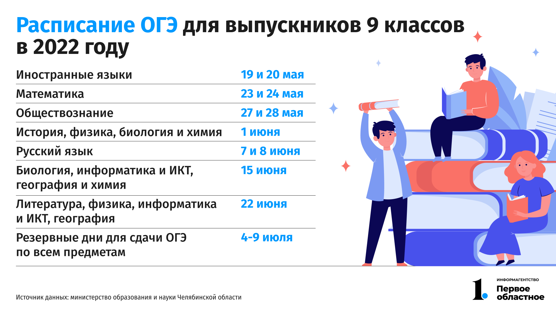 Дата сдачи проекта 9 класс 2023