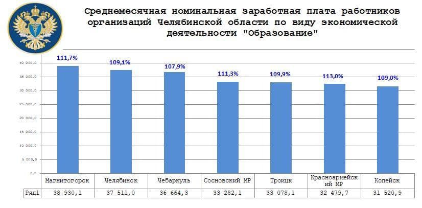 Средняя в челябинске. Заработная плата учителей по регионам в 2022 году средняя. Средний размер заработной платы в России 2022. Зарплата учителей в 2022 году. Средняя заработная плата в России в 2022 году.