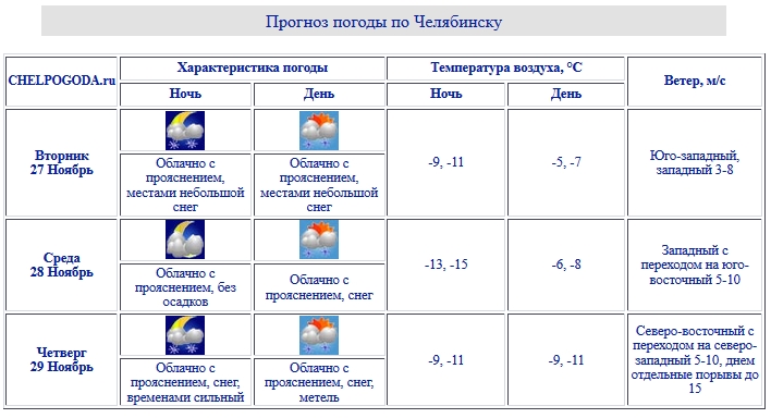 Погода в челябинске на год