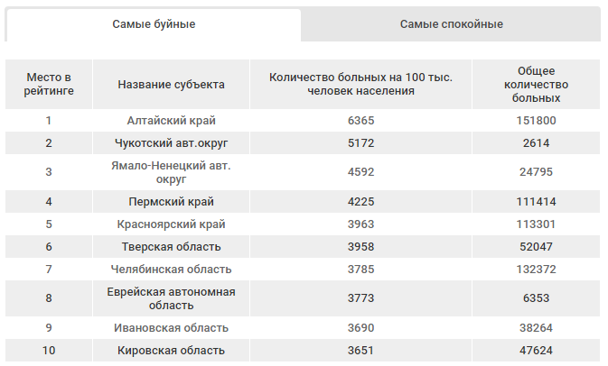 Рейтинг психического здоровья регионов Рейтинг психического здоровья регионов