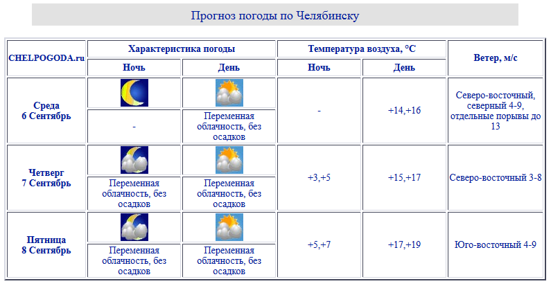 Прогноз погоды челябинск на 10 точный