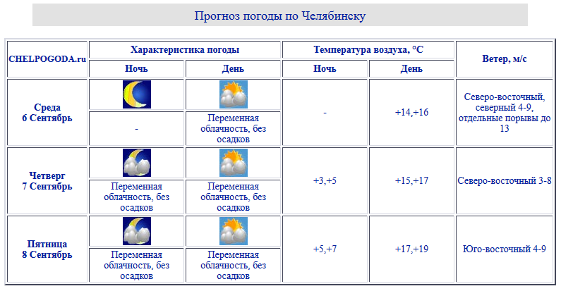 Погода в челябинске на завтра по часам