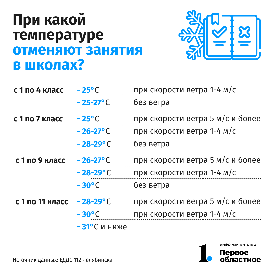 Мороз школа уроки. Отменили занятия в школах. При какой температуре отменяют школу. При какой температуре отменяют занятия в школе в Челябинске. При какой температуре отменяются занятия в школе.