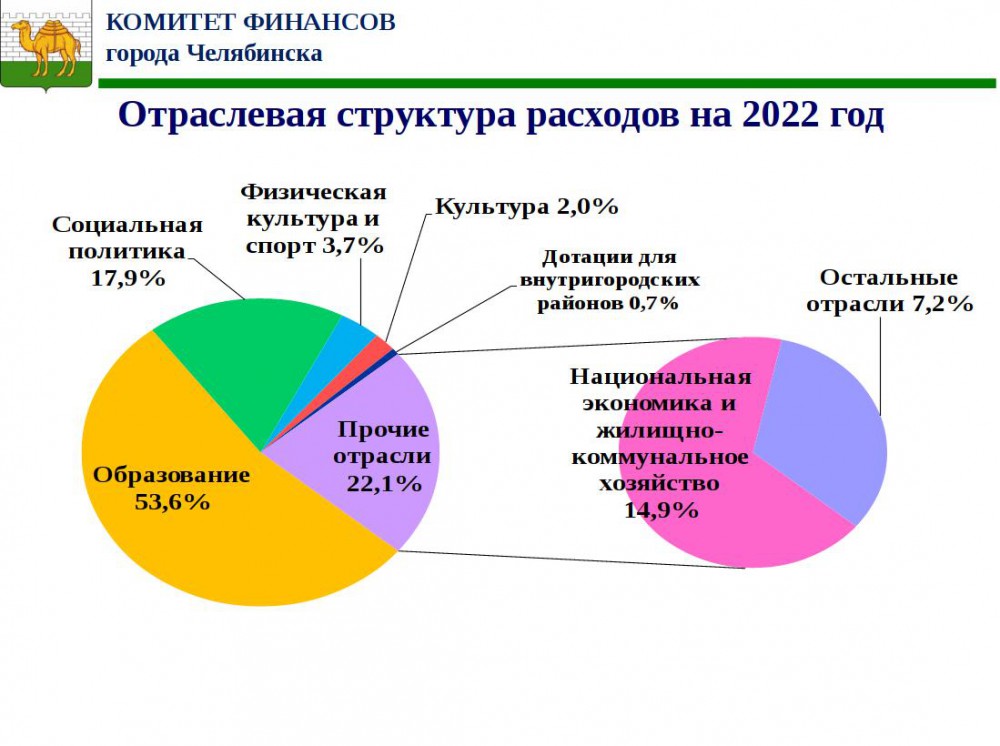 Бюджет россии на 2022 диаграмма