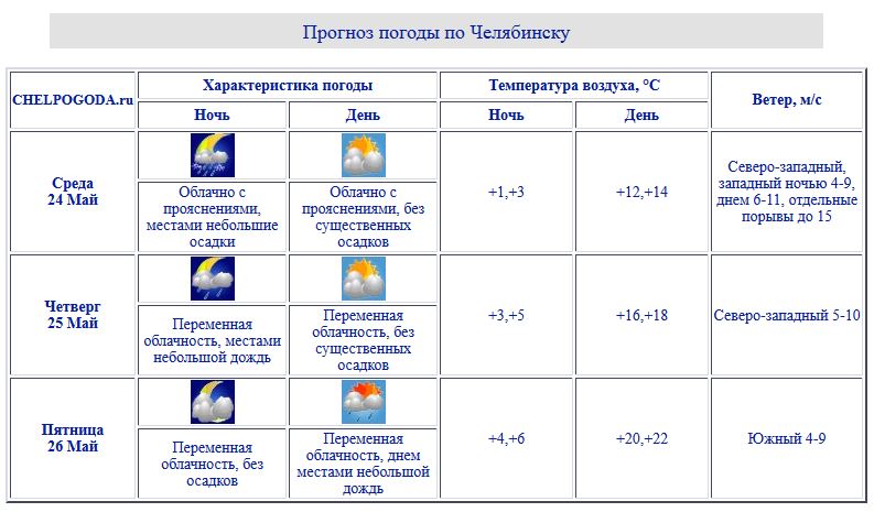 Челябинский гидрометцентр погода на 3