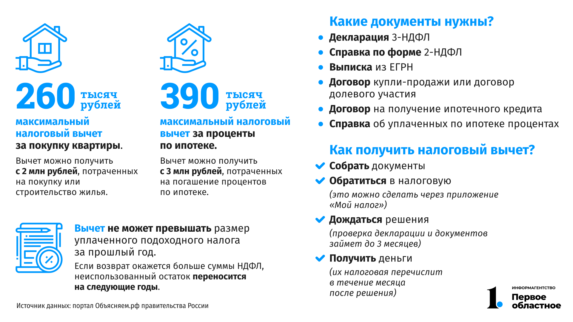 Вычет за ипотечную квартиру. Как получить налоговый вычет за проценты по ипотеке. Вычет за квартиру и проценты по ипотеке. Имущественного вычета по уплаченным процентам. Имущественный вычет при покупке квартиры проценты.