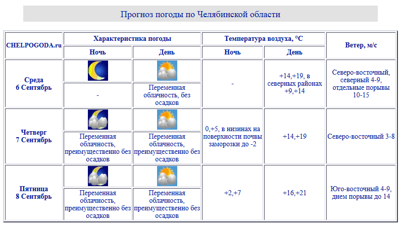 Прогноз погоды челябинская область сатка