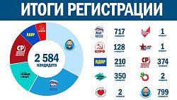 В муниципалитетах Челябинской области на мандат претендуют до 4 человек